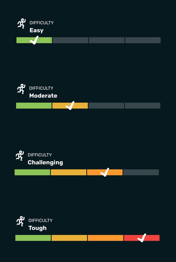 What do the difficulty ratings mean?